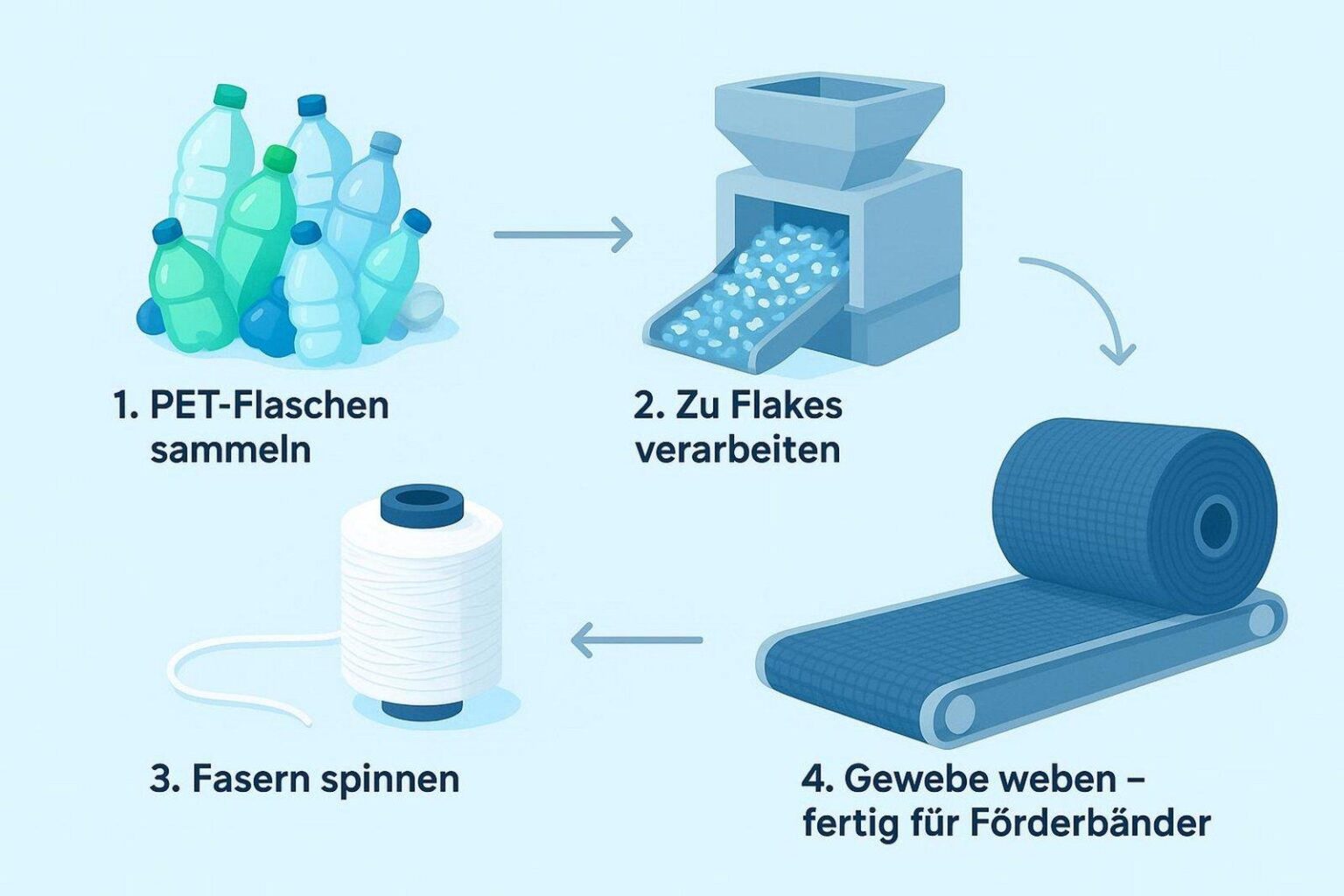 Umweltfreundliche PTFE-Transportbänder für nachhaltige Produktion