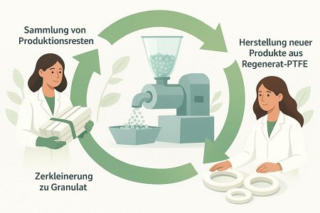Innovative Einsatzmöglichkeiten von PTFE