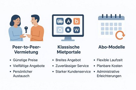 Intelligente Lösungen für erschwingliche Campervan-Miete